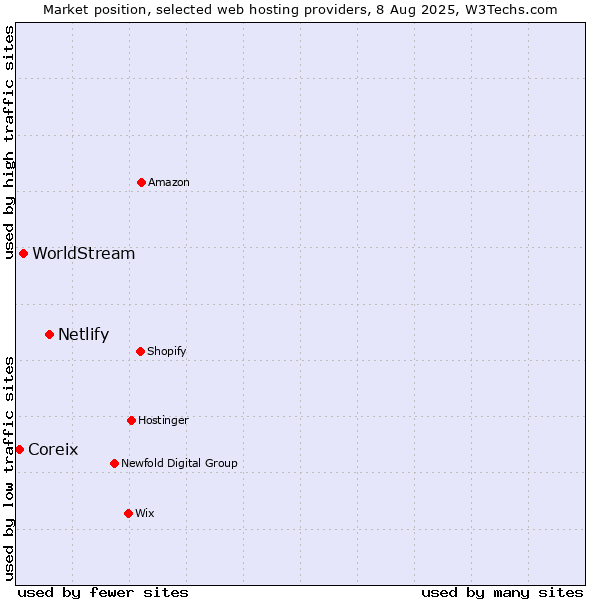 Market position of Netlify vs. WorldStream vs. Coreix
