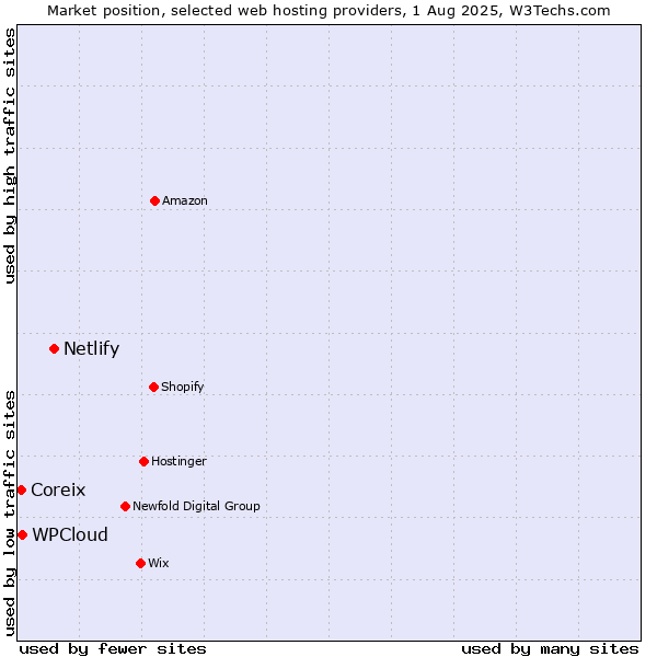 Market position of Netlify vs. WPCloud vs. Coreix