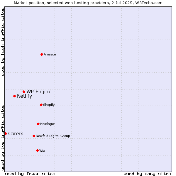 Market position of WP Engine vs. Netlify vs. Coreix