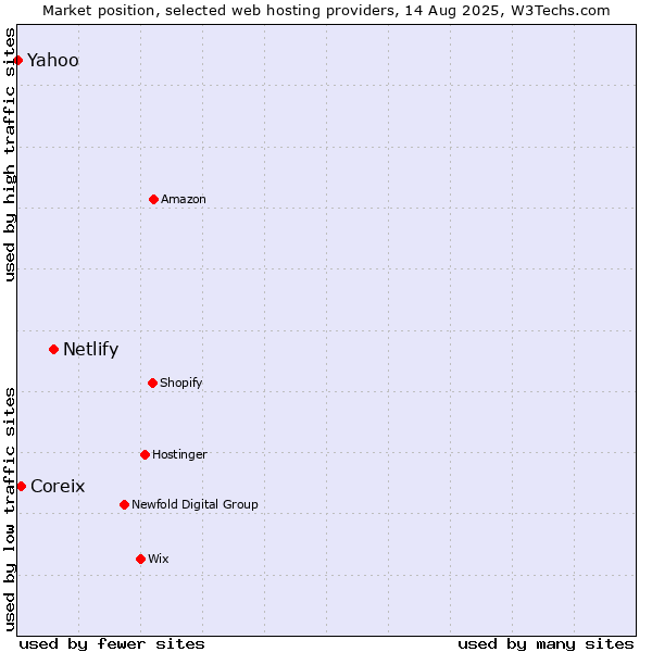 Market position of Netlify vs. Coreix vs. Yahoo