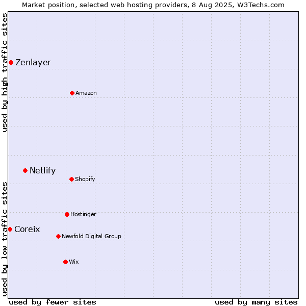 Market position of Netlify vs. Zenlayer vs. Coreix