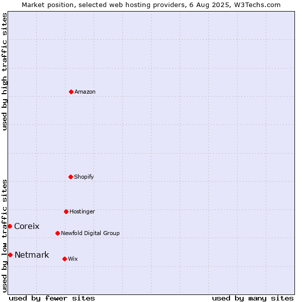 Market position of Netmark vs. Coreix