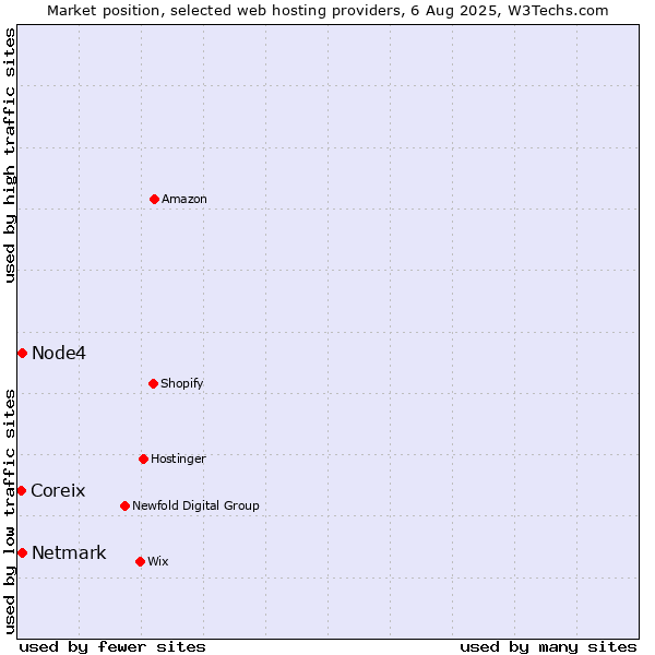 Market position of Netmark vs. Node4 vs. Coreix
