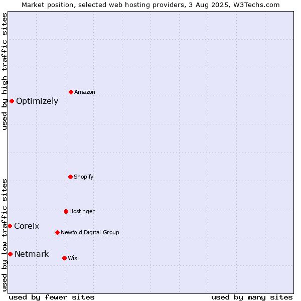 Market position of Optimizely vs. Netmark vs. Coreix