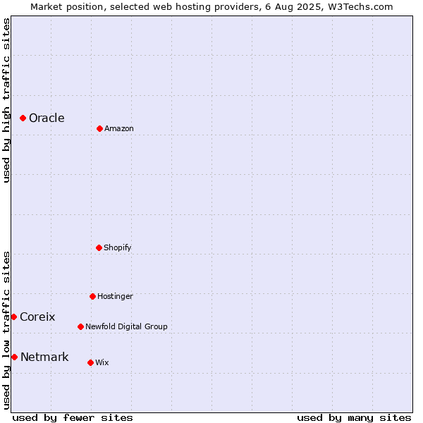 Market position of Oracle vs. Netmark vs. Coreix
