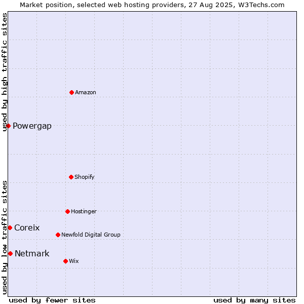 Market position of Netmark vs. Coreix vs. Powergap