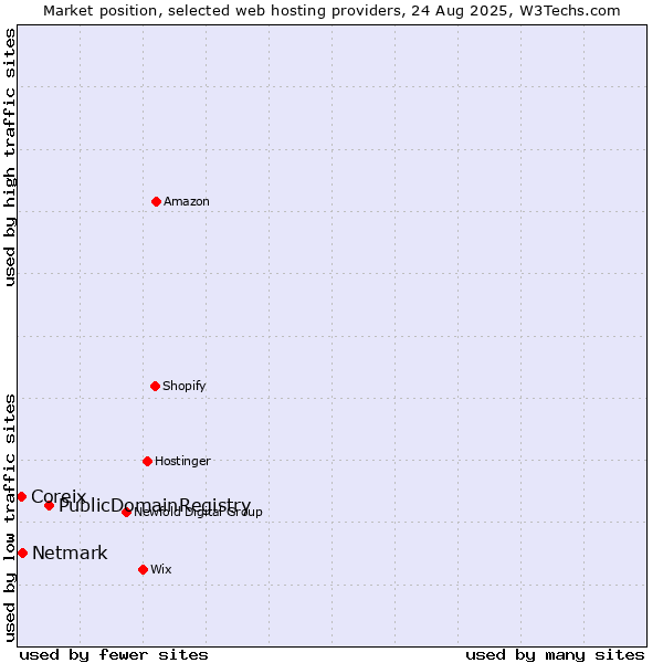 Market position of PublicDomainRegistry vs. Netmark vs. Coreix