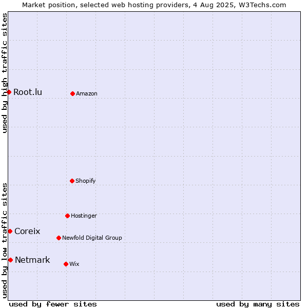 Market position of Netmark vs. Coreix vs. Root.lu