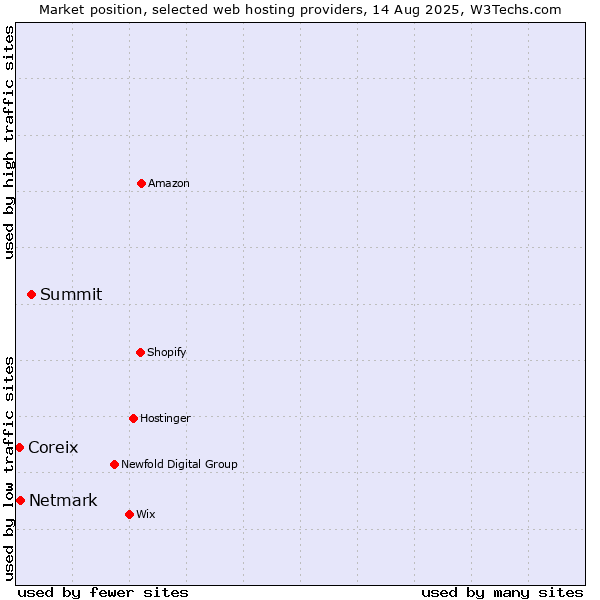 Market position of Summit vs. Netmark vs. Coreix