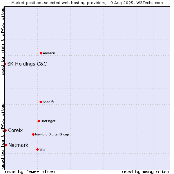 Market position of Netmark vs. Coreix vs. SK Holdings C&C