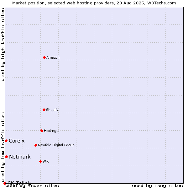 Market position of Netmark vs. Coreix vs. SK Telink
