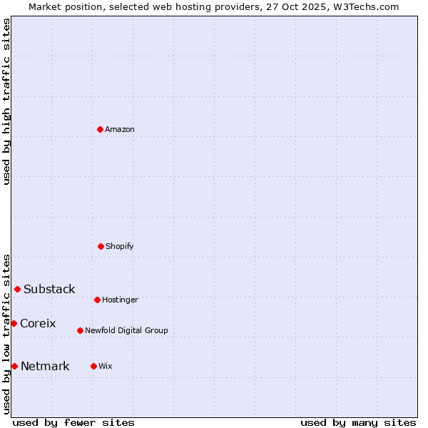 Market position of Substack vs. Netmark vs. Coreix