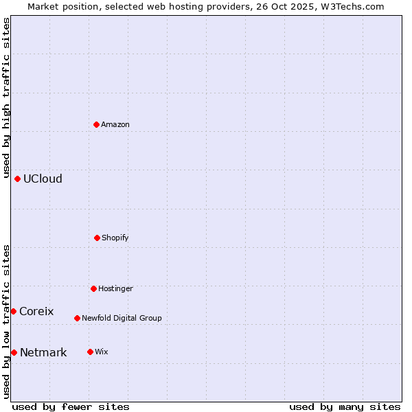 Market position of UCloud vs. Netmark vs. Coreix