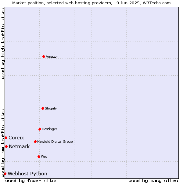 Market position of Netmark vs. Coreix vs. Webhost Python