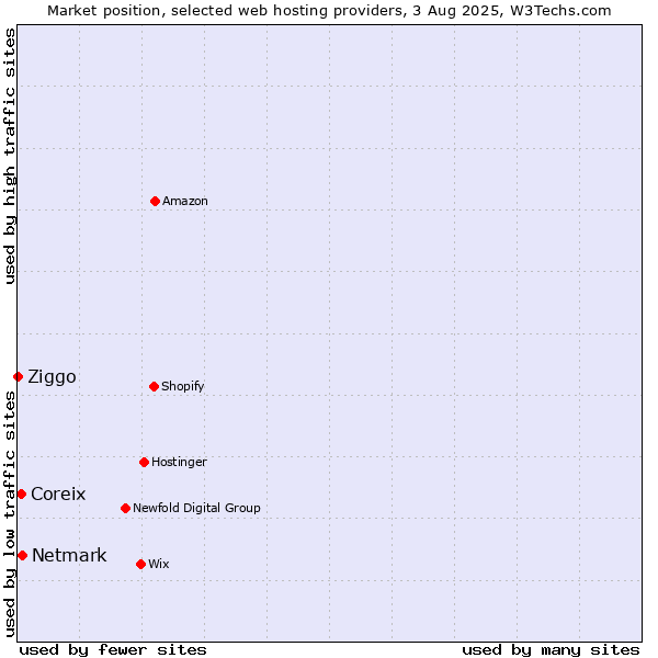 Market position of Netmark vs. Coreix vs. Ziggo