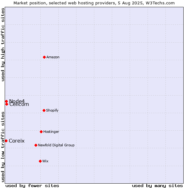 Market position of Cellcom vs. Node4 vs. Coreix