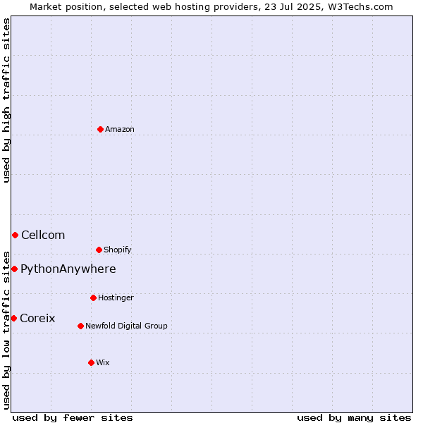 Market position of Cellcom vs. PythonAnywhere vs. Coreix