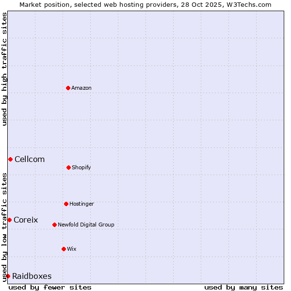 Market position of Cellcom vs. Coreix vs. Raidboxes
