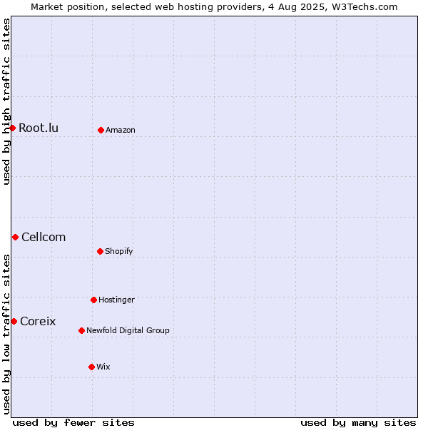 Market position of Cellcom vs. Coreix vs. Root.lu