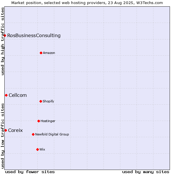 Market position of Cellcom vs. Coreix vs. RosBusinessConsulting