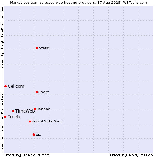 Market position of TimeWeb vs. Cellcom vs. Coreix
