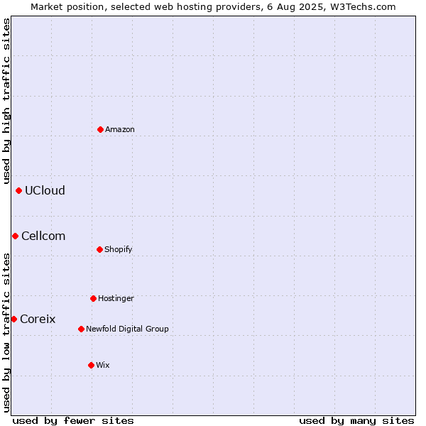 Market position of UCloud vs. Cellcom vs. Coreix