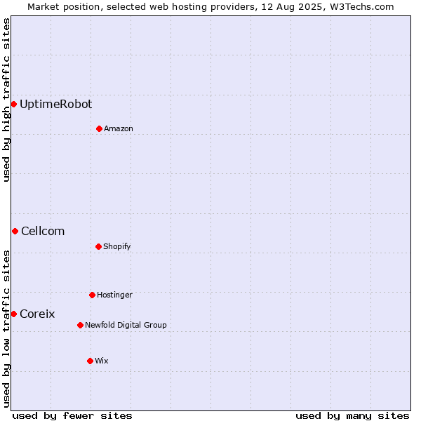 Market position of Cellcom vs. UptimeRobot vs. Coreix