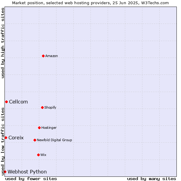 Market position of Cellcom vs. Coreix vs. Webhost Python