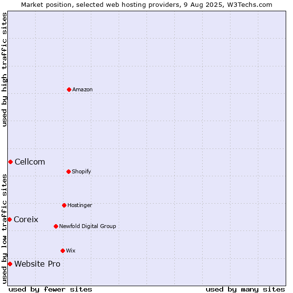Market position of Cellcom vs. Website Pro vs. Coreix