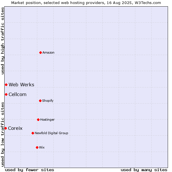 Market position of Cellcom vs. Web Werks vs. Coreix