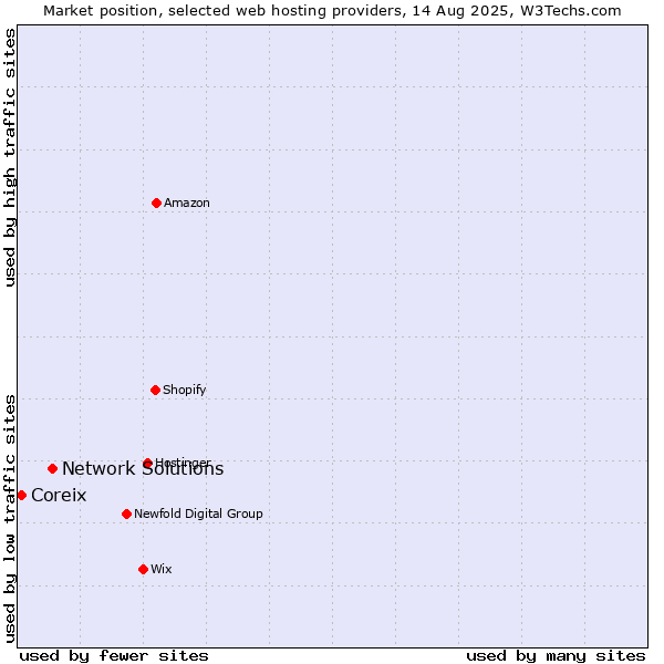 Market position of Network Solutions vs. Coreix