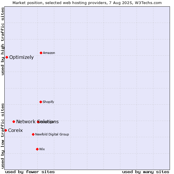 Market position of Network Solutions vs. Optimizely vs. Coreix