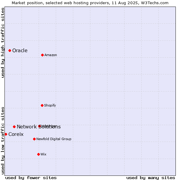 Market position of Network Solutions vs. Oracle vs. Coreix