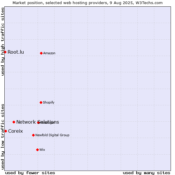 Market position of Network Solutions vs. Coreix vs. Root.lu