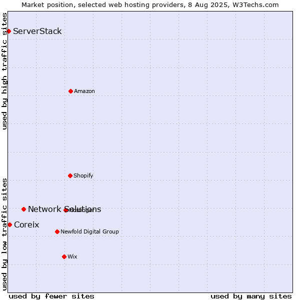 Market position of Network Solutions vs. Coreix vs. ServerStack