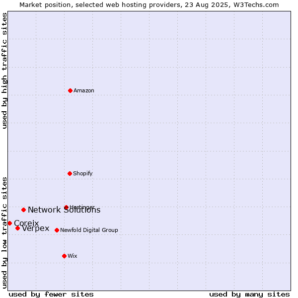 Market position of Network Solutions vs. Verpex vs. Coreix