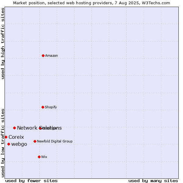 Market position of Network Solutions vs. webgo vs. Coreix