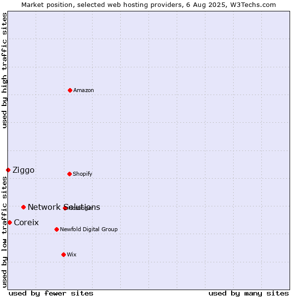 Market position of Network Solutions vs. Coreix vs. Ziggo