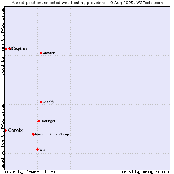 Market position of Oracle vs. Nexylan vs. Coreix