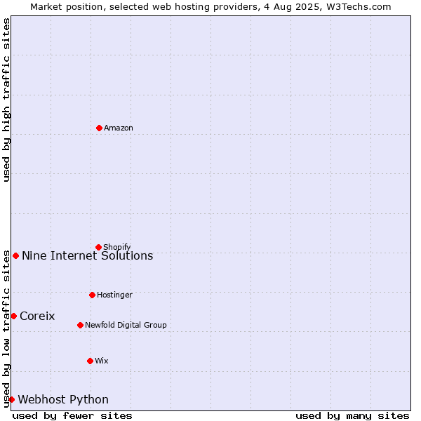 Market position of Nine Internet Solutions vs. Coreix vs. Webhost Python