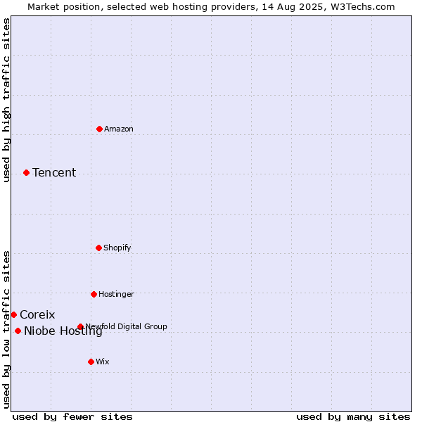 Market position of Tencent vs. Niobe Hosting vs. Coreix