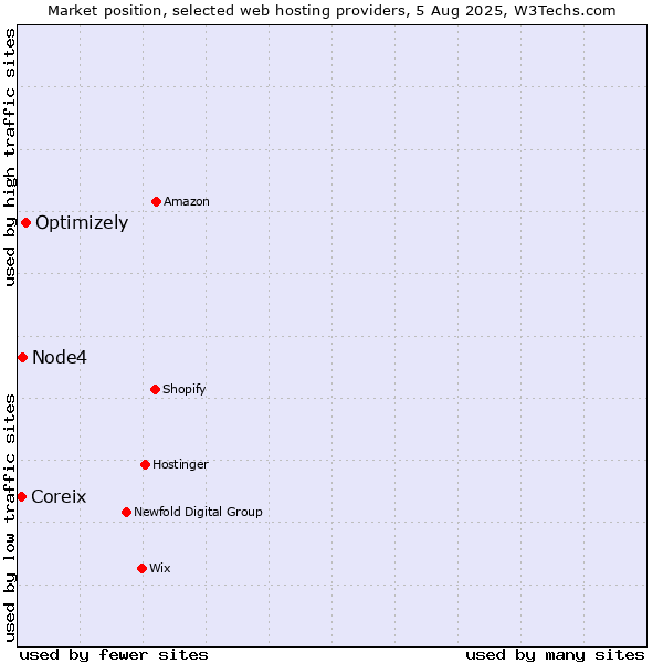 Market position of Optimizely vs. Node4 vs. Coreix