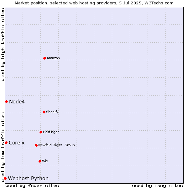 Market position of Node4 vs. Coreix vs. Webhost Python
