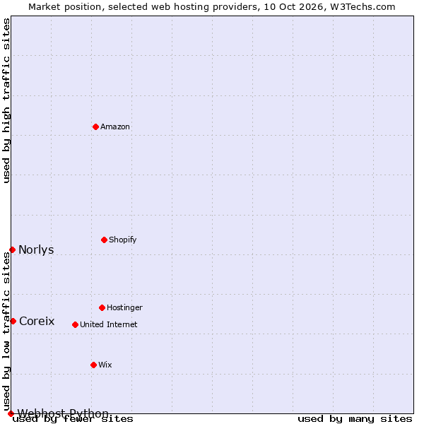 Market position of Coreix vs. Norlys vs. Webhost Python
