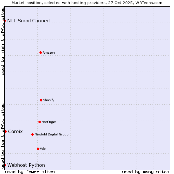 Market position of Coreix vs. NTT SmartConnect vs. Webhost Python