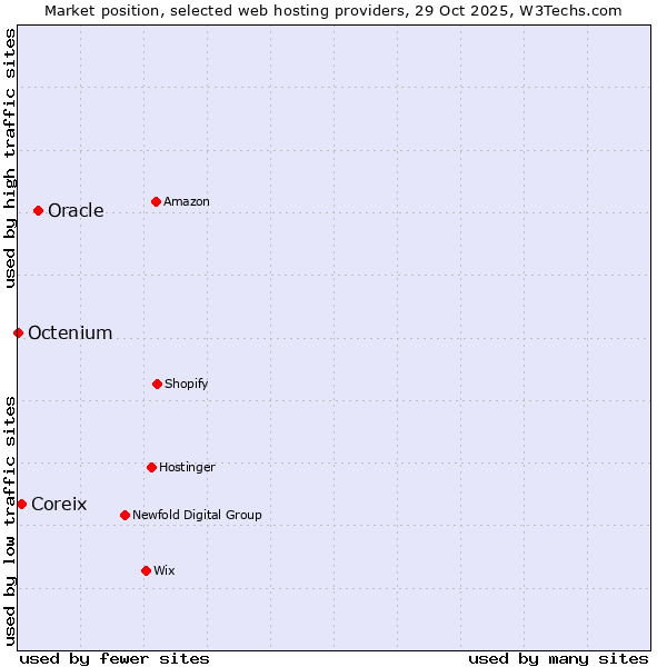 Market position of Oracle vs. Coreix vs. Octenium