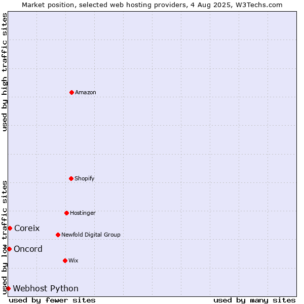 Market position of Coreix vs. Oncord vs. Webhost Python