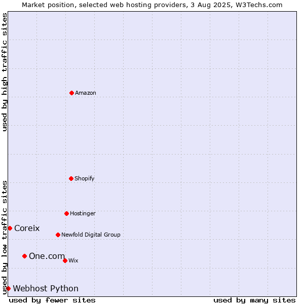 Market position of One.com vs. Coreix vs. Webhost Python