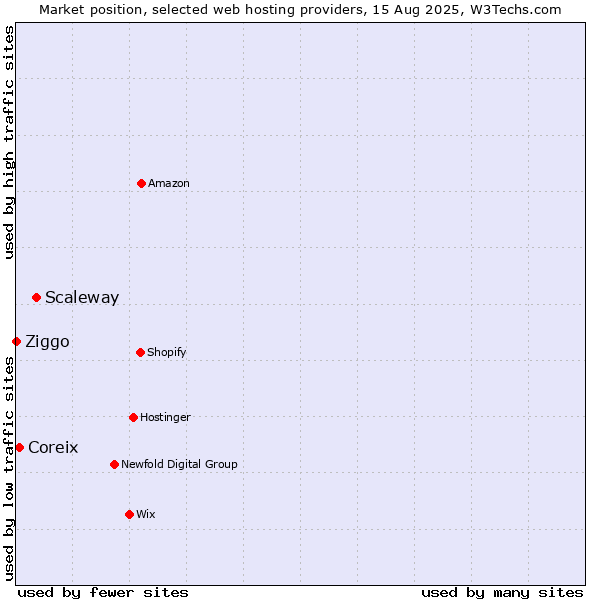 Market position of Scaleway vs. Coreix vs. Ziggo