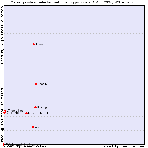 Market position of Opalstack vs. Coreix vs. Webhost Python